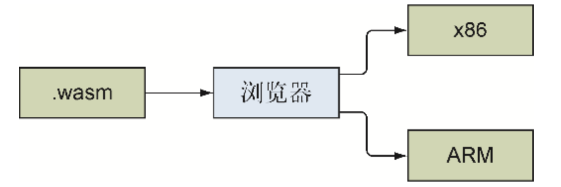 浏览器识别WebAssembly