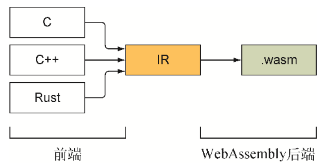 WebAssembly编译器原理