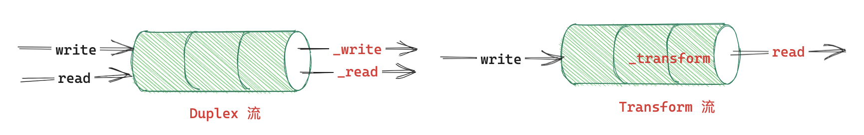 Deplex 流与 Transform 流的区别