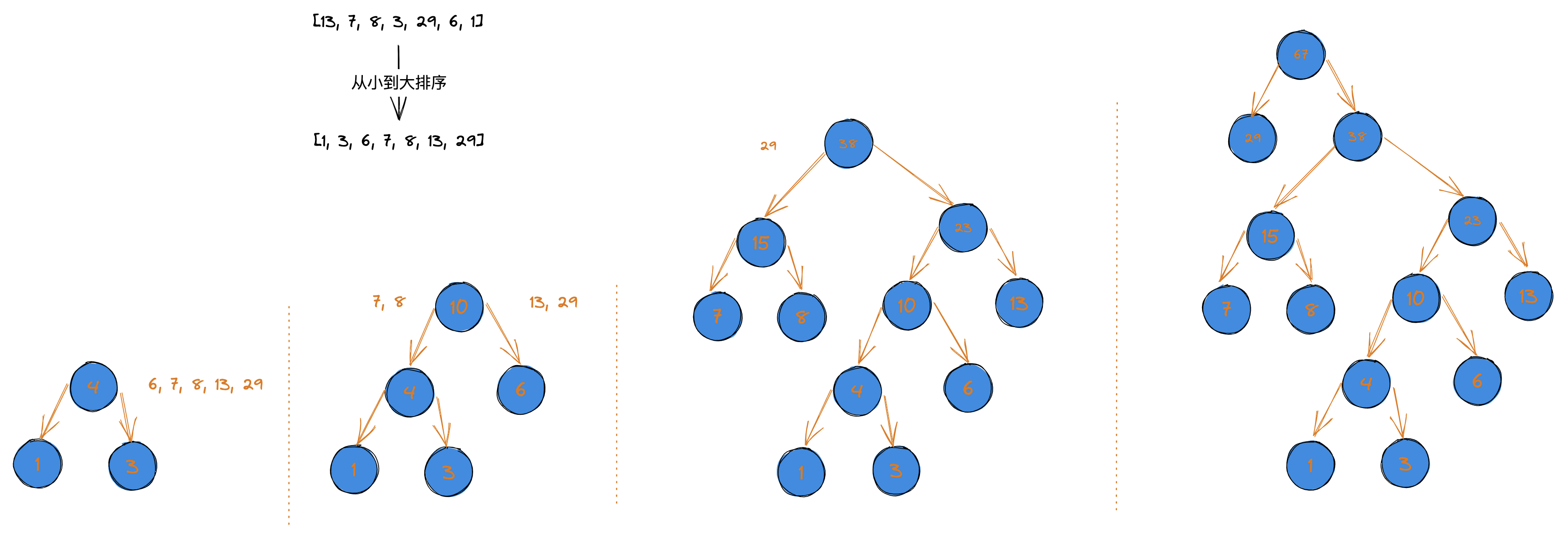 哈夫曼树构建过程