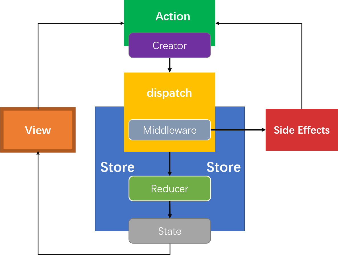 redux工作流程图