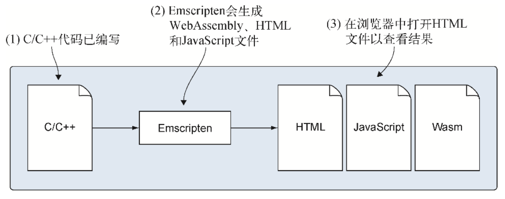Emscripten会生成WebAssembly、JavaScript和HTML文件