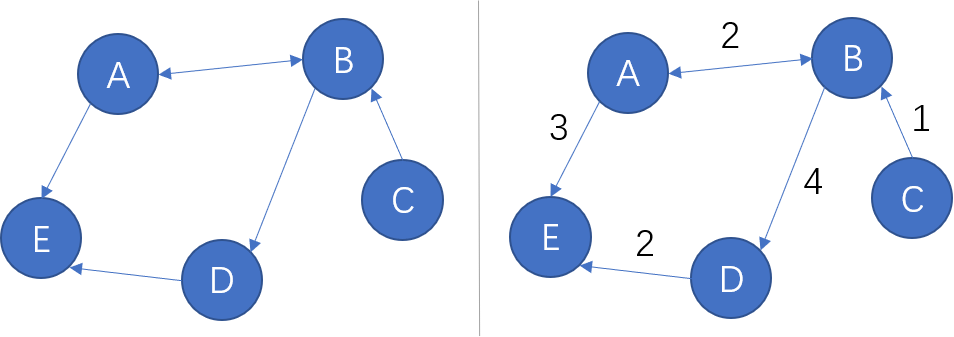 有向图与加权图