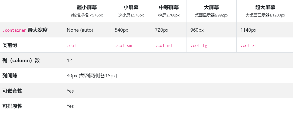 bootstrap 栅格系统